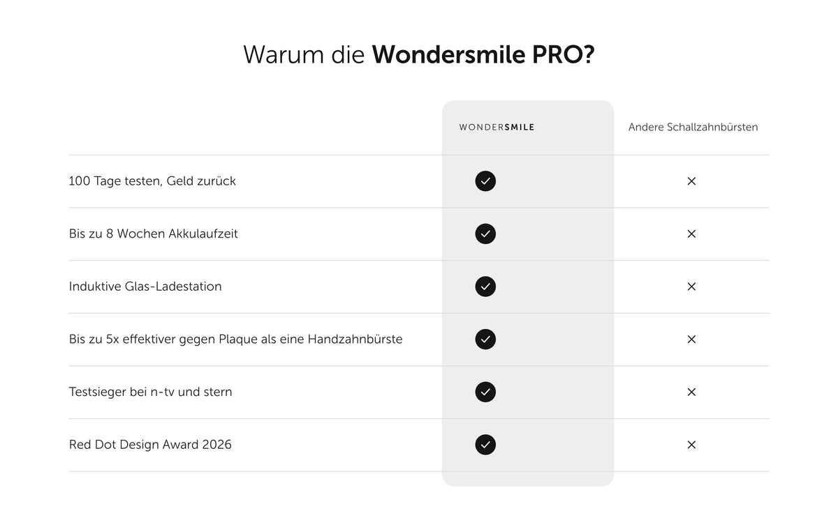 Warum die Wondersmile PRO, Vergleich mit anderen Schallzahnbürsten